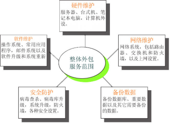 IT SERVICE